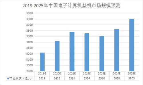 計算機系統集成行業發展現狀與未來趨勢分析