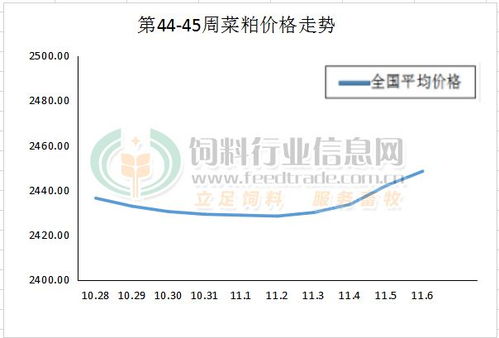 2020年第45周國內菜粕價格趨勢圖解析